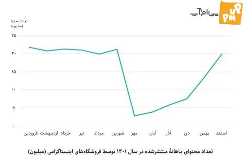 میزان محتوای منتشر شده در این فروشگاه های اینستاگرام میزان محتوای منتشر شده در این فروشگاه های اینستاگرام