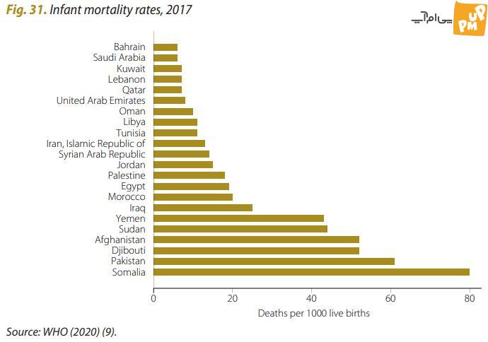 رد ادعای وزارت بهداشت در مورد وضعیت سلامتی در ایران! / ایران شاخص های سلامت پایینی دارد! 2 رد ادعای وزارت بهداشت در مورد وضعیت سلامتی در ایران! / ایران شاخص های سلامت پایینی دارد!