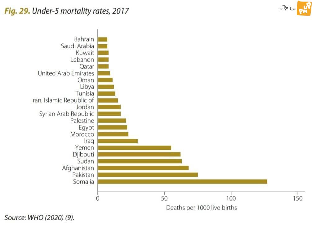 رد ادعای وزارت بهداشت در مورد وضعیت سلامتی در ایران! / ایران شاخص های سلامت پایینی دارد! 3 رد ادعای وزارت بهداشت در مورد وضعیت سلامتی در ایران! / ایران شاخص های سلامت پایینی دارد!