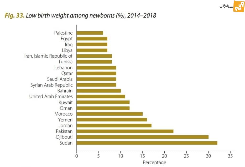 رد ادعای وزارت بهداشت در مورد وضعیت سلامتی در ایران! / ایران شاخص های سلامت پایینی دارد! 4 رد ادعای وزارت بهداشت در مورد وضعیت سلامتی در ایران! / ایران شاخص های سلامت پایینی دارد!