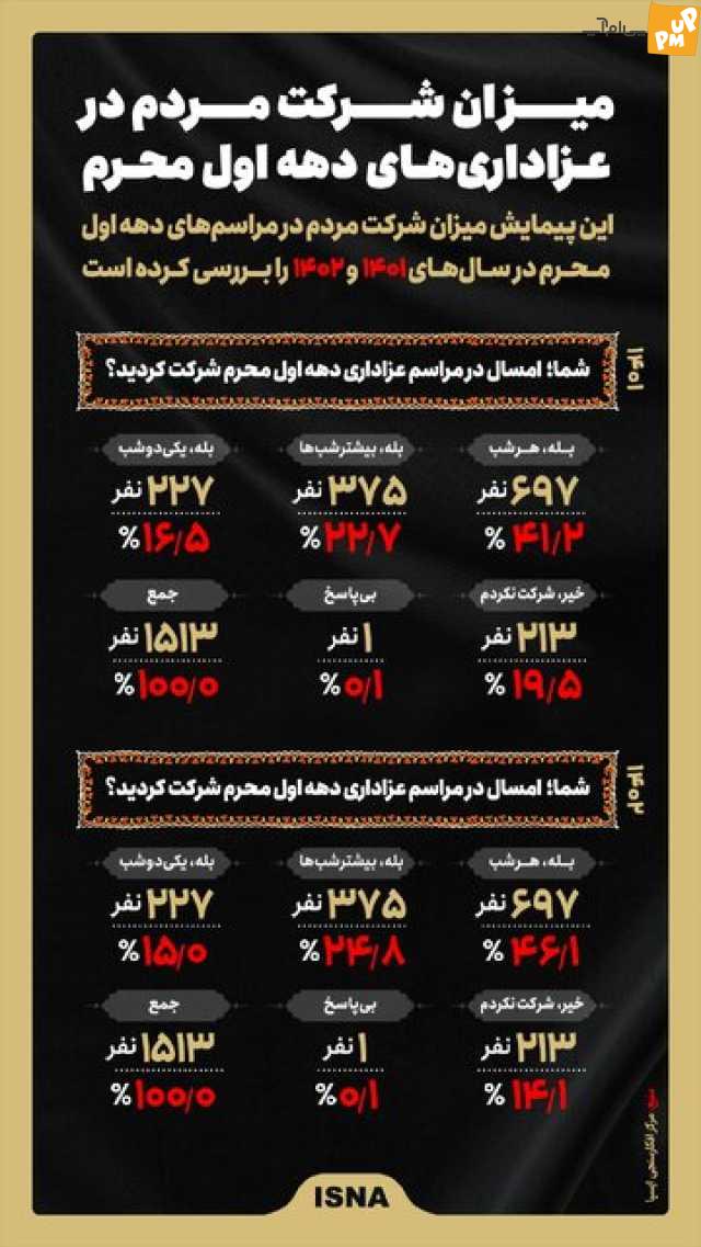 چند درصد مردم در مراسم1401 و 1402 عزاداری محرم شرکت کردند؟/عکس