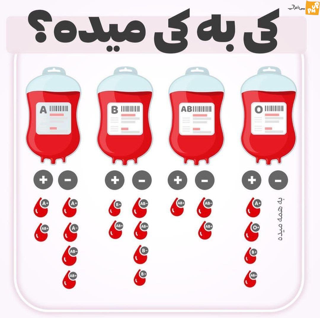 ی به کی میده ؟(هر گروه خونی به کدوم گروه خونی میتونه بده) 1 ی به کی میده ؟(هر گروه خونی به کدوم گروه خونی میتونه بده)