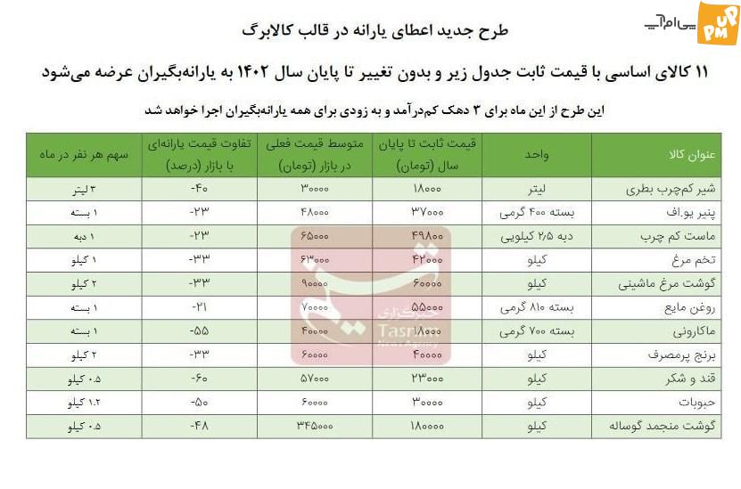 قیمت این کالاها در طرح کالابرگ تا پایان ۱۴۰۲ برای یارانه‌بگیران ثابت می‌ماند!/جدول