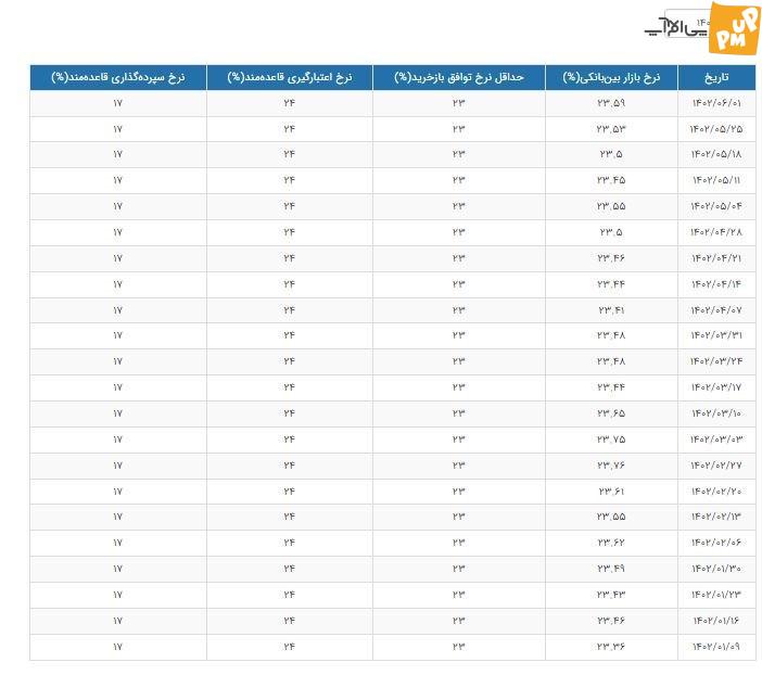 افزایش 23 درصدی نرخ بهره بین بانکی! + جدول 1 نرخ سود بین بانکی شهریور 1402