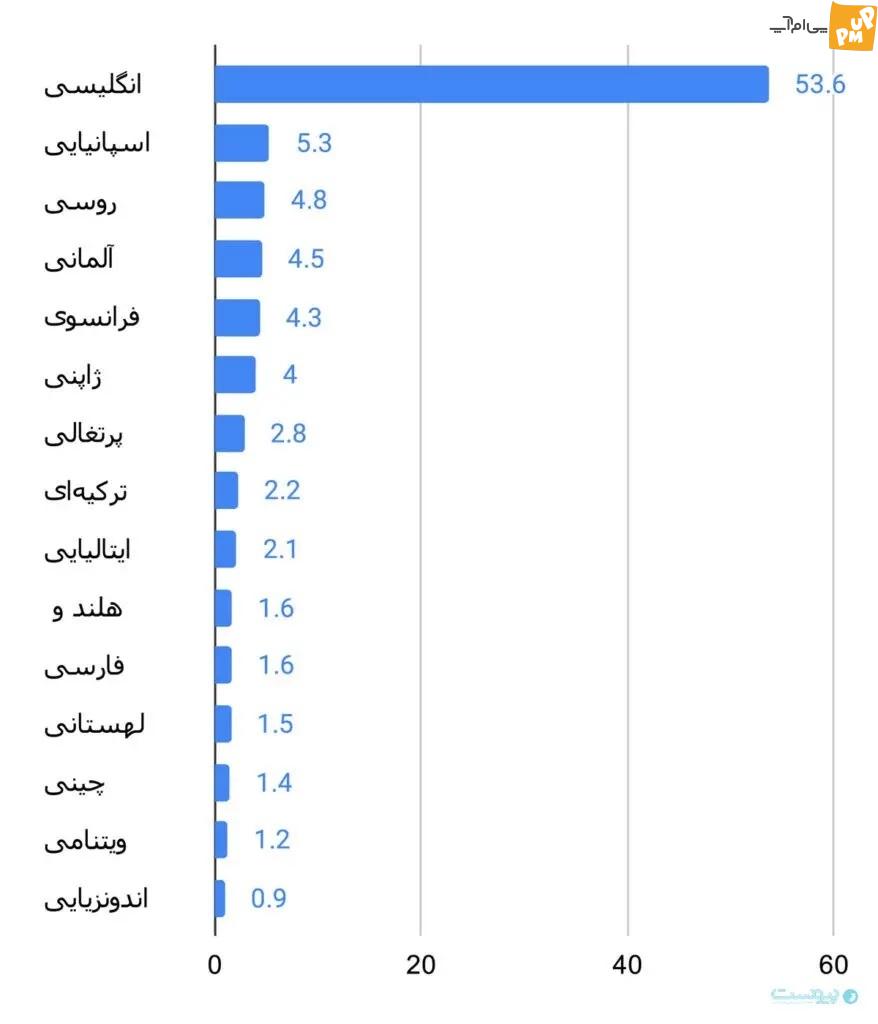 کاهش نسبت زبان فارسی در وب ادامه دارد کاهش نسبت زبان فارسی در وب ادامه دارد