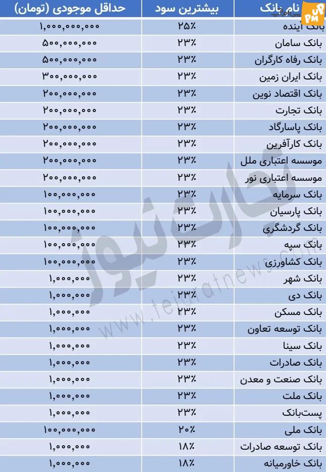 خبر فوری: کدام یک از بانک ها به حساب شما 25 درصد سود می دهد؟/جدول