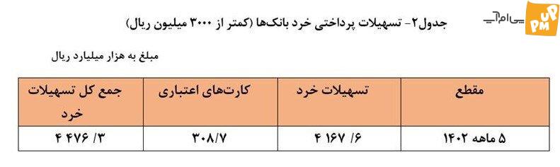 توقف پرداخت تسهیلات خرد و وام در شبکه بانکی؟ | توضیحات سخنگوی بانک مرکزی