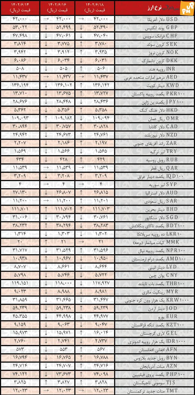 بانک مرکزی شنبه ۱۸ شهریور ۱۴۰۲ نرخ رسمی ۴۶ ارز را اعلام کرد !/جدول