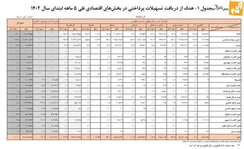 پرداخت تسهیلات خرد و وام در شبکه بانکی متوقف شد؟ / توضیحات سخنگوی بانک مرکزی!