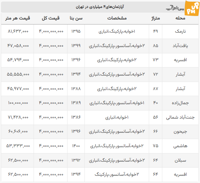 خرید خانه فقط با 4 میلیارد تومان در این مناطق تهران! / جدول