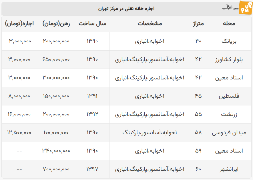 فقط با ۱۰۰ میلیون تومان در تهران خانه اجاره کنید! /جزئیات