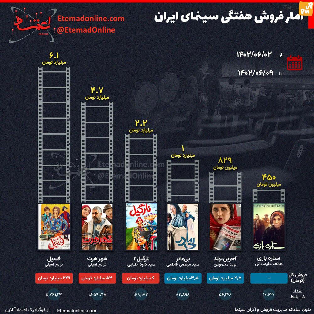 فروش هفتگی سینمای ایران در هفته اول شهریور 1402چگونه بود؟ /فسیل در صدر جدول!/ عکس