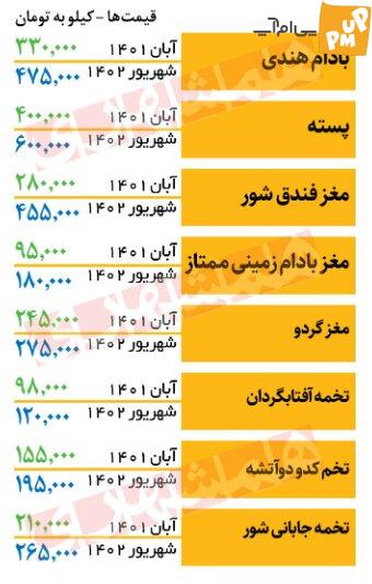 جدیدترین قیمت آجیل در میادین میوه و تره‌بار!/ جدول قیمت