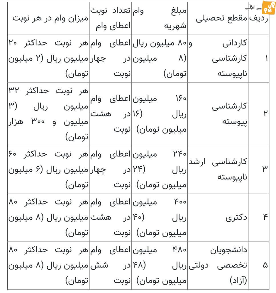 میزان شهریه وام دانشجویان علوم پزشکی در هر ترم مشخص شد | جدول قیمت