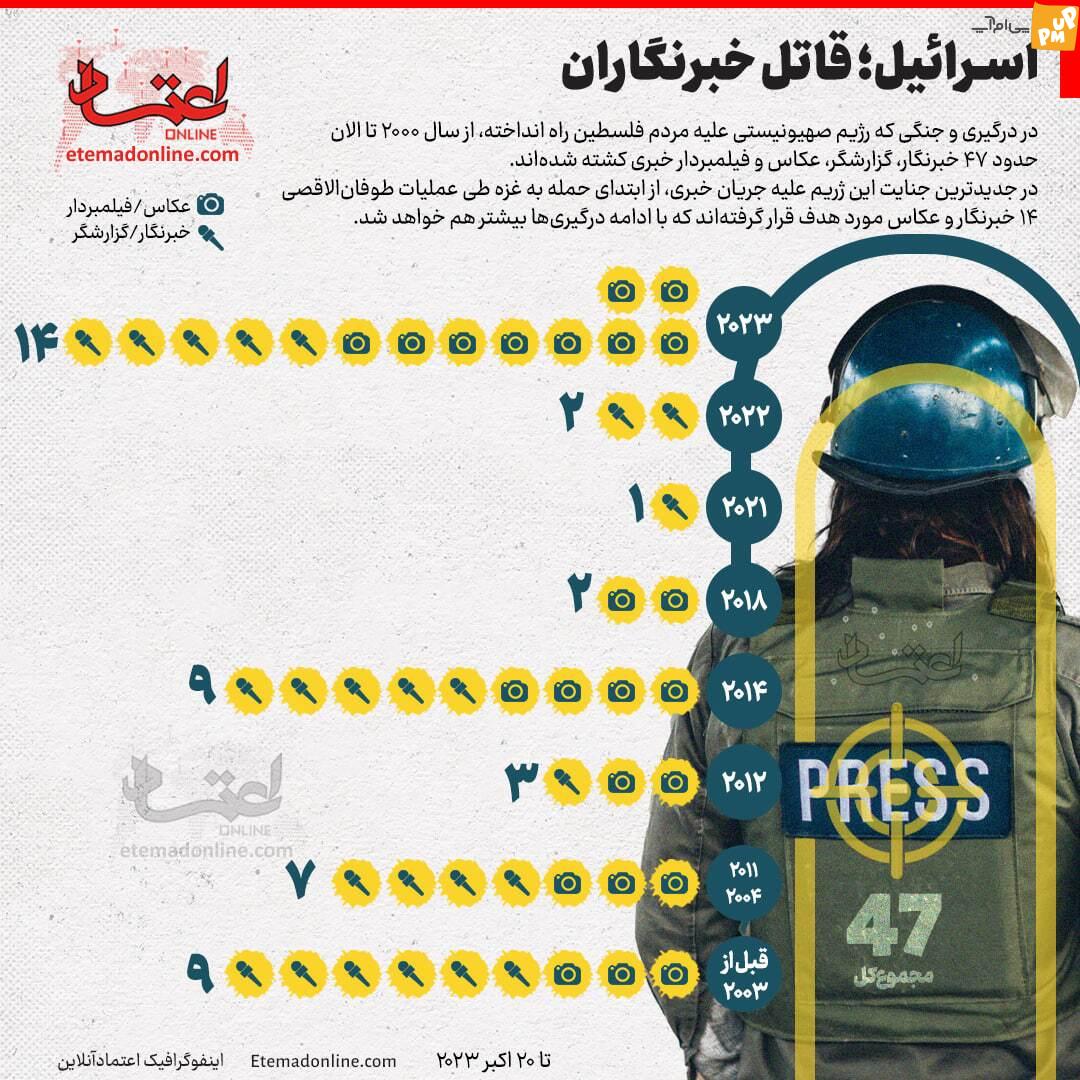 چند خبرنگار در درگیری اسرائیل و فلسطین کشته شدند؟

