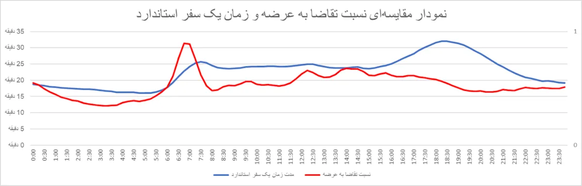 نمودار ترافیک اسنپ