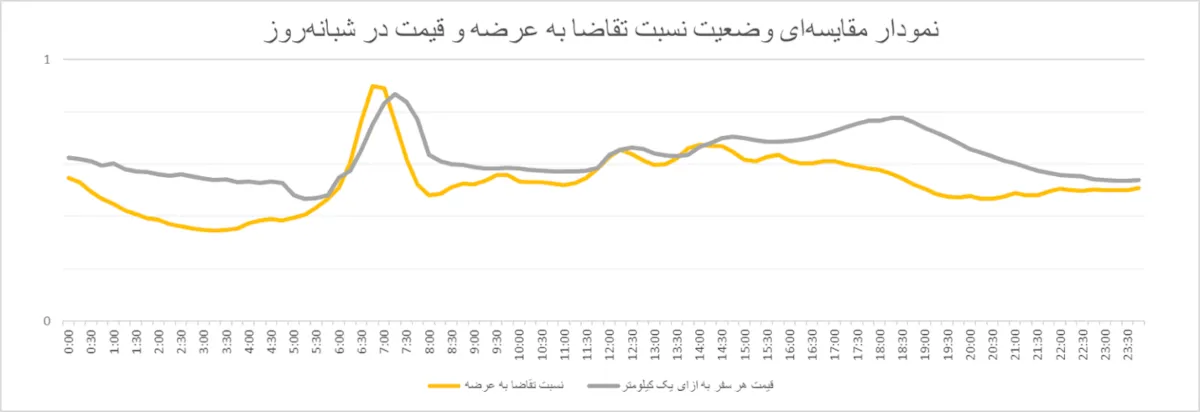 نمودار ترافیک اسنپ