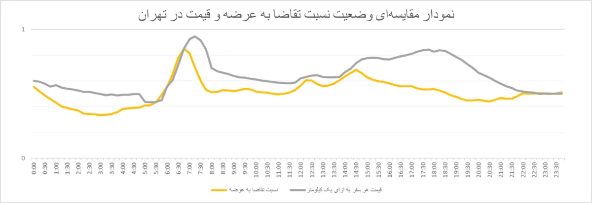 نمودار ترافیک اسنپ