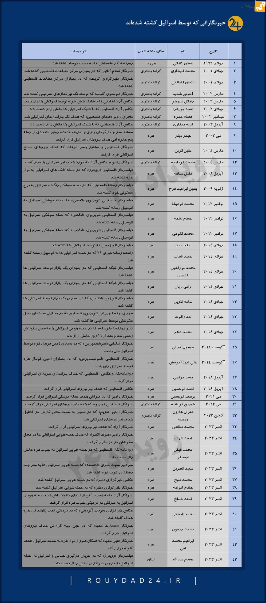 لیست خبرنگاران کشته شده توسط اسرائیل!/جزئیات