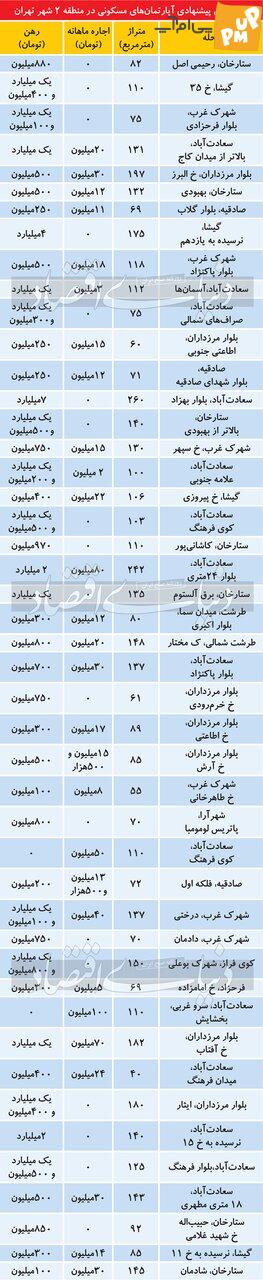 مبلغ اجاره خانه در محله شهرک غرب و سعادت آباد/ جدول